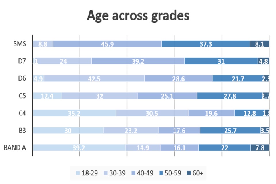 This image shows age across grades of UK based staff in FCO