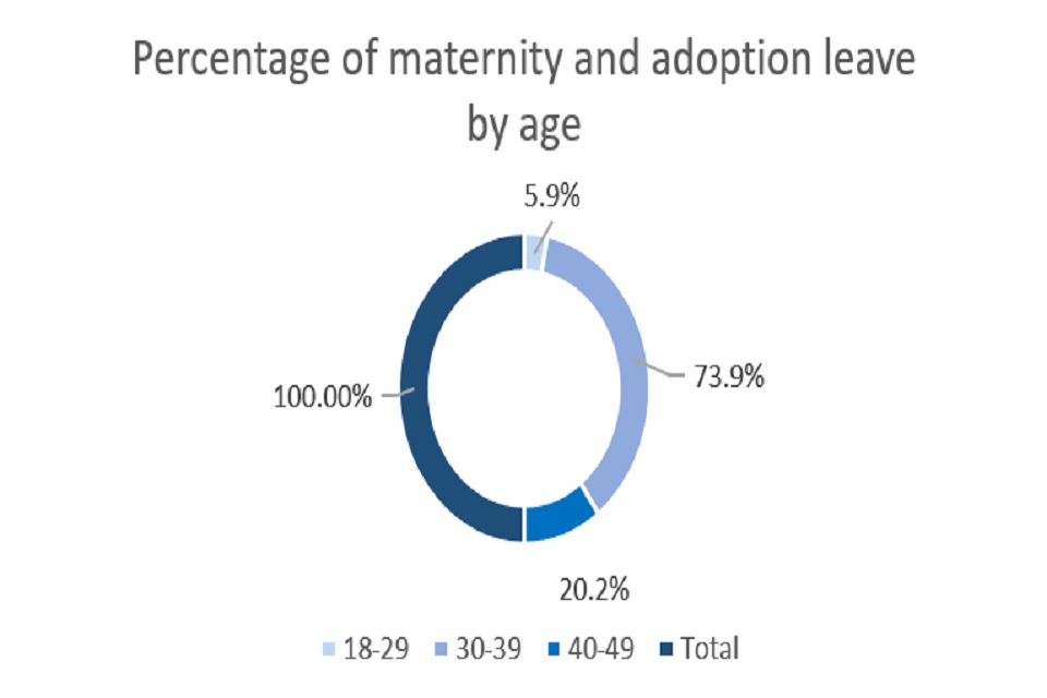 This image shows percentage of maternity and paternity leave by age in the FCO