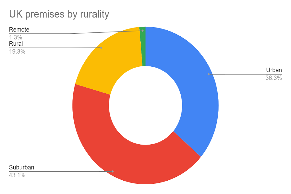 Remote: 1.3%, Rural: 19.3%, Urban: 36.3%, Suburban: 43.1%