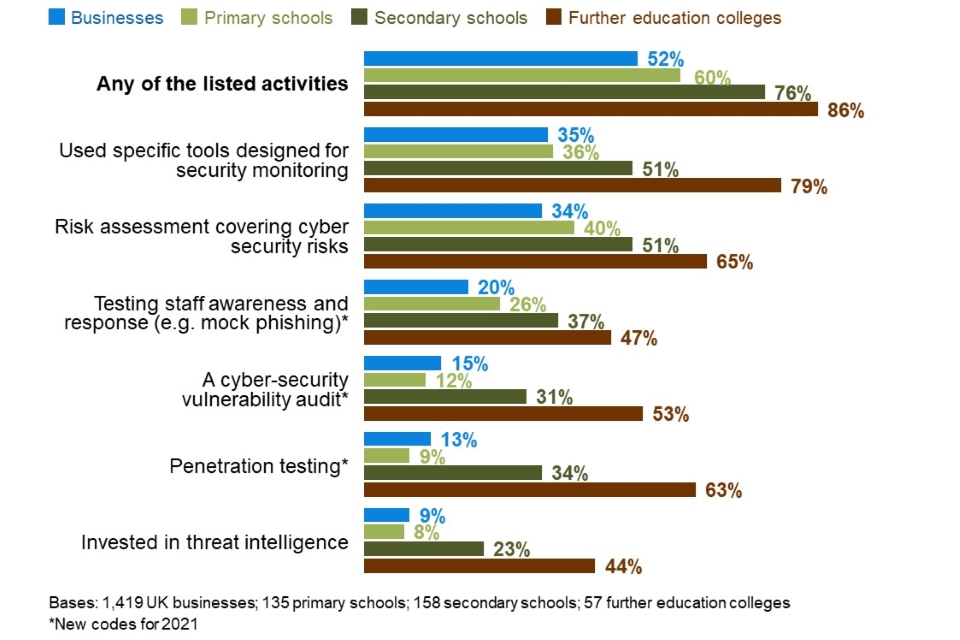 Figure 2.3: Percentage of education institutions that have carried out the following activities to identify cyber security risks in the last 12 months
