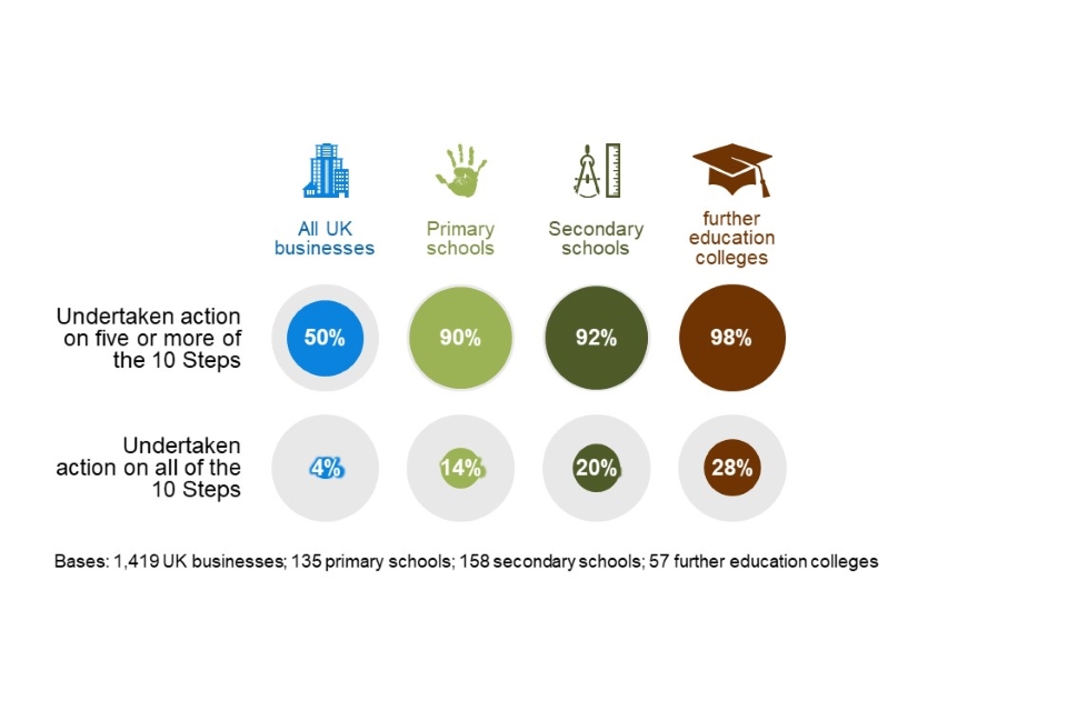 Figure 2.7: Percentage of education institutions that have undertaken action in half or all the 10 Steps guidance areas