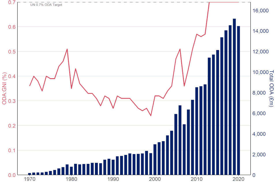 Figure 1: UK ODA levels (£ billions) and ODA:GNI ratios (%), 1970 to 2020