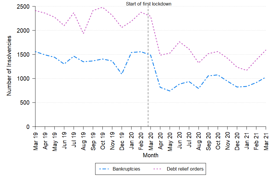 A line chart showing the change over time in the monthly number of bankruptcies and debt relief orders in England and Wales between March 2019 and March 2021. The data can be found in Table 3 of the accompanying tables.