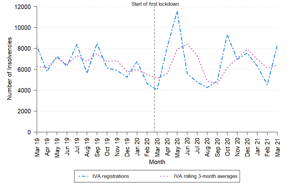 A line chart showing the change over time in the monthly number of IVAs and the rolling three-month average of the number of IVAs in England and Wales between March 2019 and March 2021. The data are in Tables 4 and 4.1 of the accompanying tables.