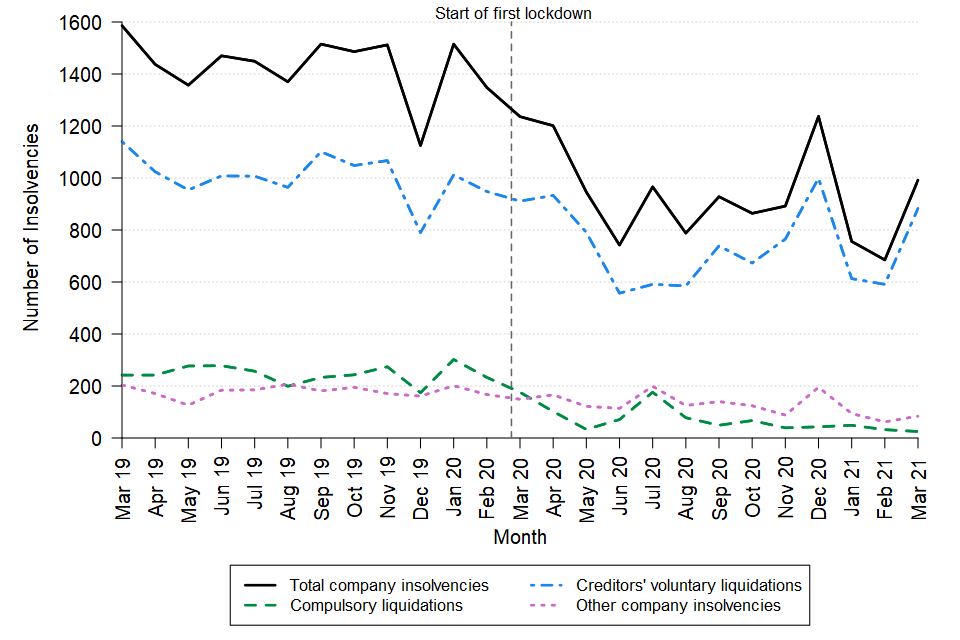A line chart showing the change over time in the monthly number of company insolvencies in England and Wales between March 2019 and March 2021. The data can be found in Table 1 of the accompanying tables.