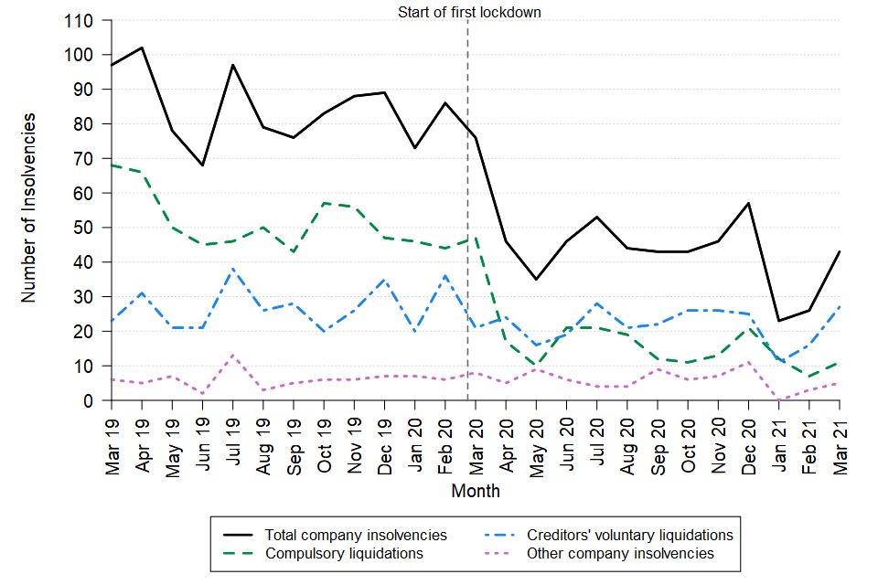 A line chart showing the change over time in the monthly number of company insolvencies in Scotland between March 2019 and March 2021. The data can be found in Table 7 of the accompanying tables. 