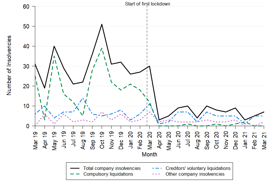A line chart showing the change over time in the monthly number of company insolvencies in Northern Ireland between March 2019 and March 2021. The data can be found in Table 9 of the accompanying tables.