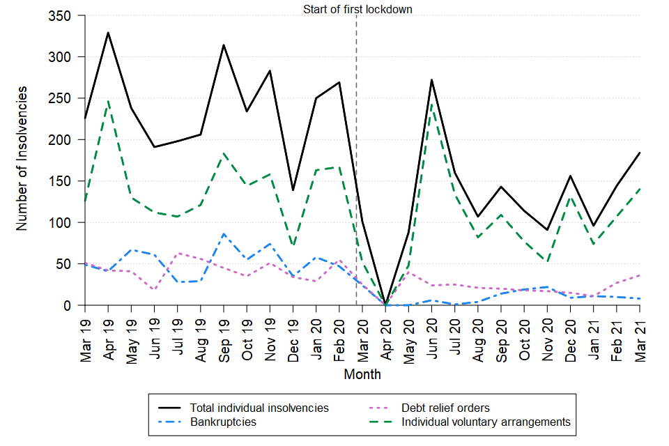 A line chart showing the change over time in the monthly number of individual insolvencies in Northern Ireland between March 2019 and March 2021. The data can be found in Table 10 of the accompanying tables.