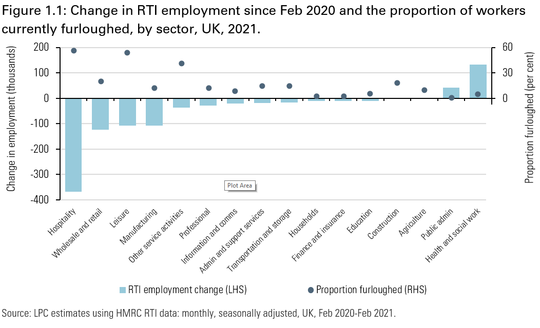 Figure 1.1, as described in preceding paragraph, showing change in RTI employment rate and proportion of the workforce furloughed across a range of sectors since February 2020. Hospitality has the largest employment reduction and highest furlough rate.