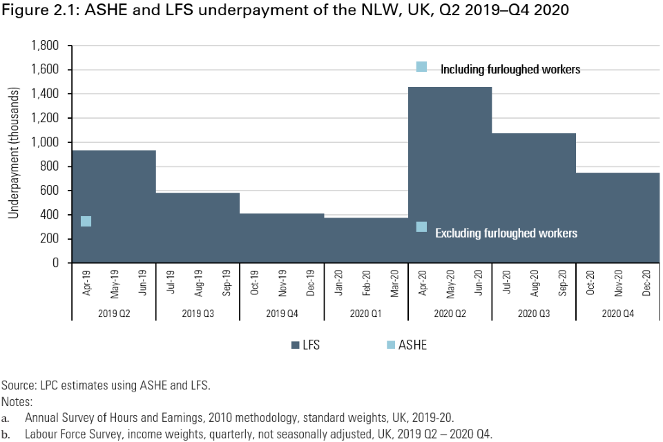 Figure 2.1, as described in preceding paragraphs, showing ASHE and LFS underpayment of the NLW from Q2 2019-Q4 2020. ASHE underpayment in Q2 2020 is 1.6 million, including furloughed workers. LFS underpayment for the same quarter is just over 1.4 million.