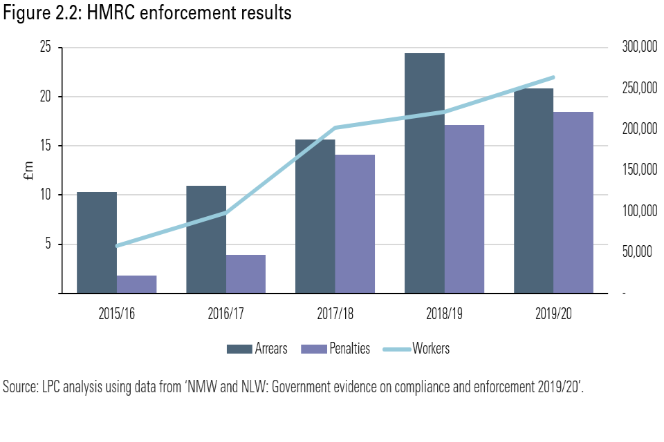 Figure 2.2, as described in preceding paragraph. It shows HMRC enforcement metrics increasing steadily since 2015/16, although total arrears fell slightly in 2019/20.