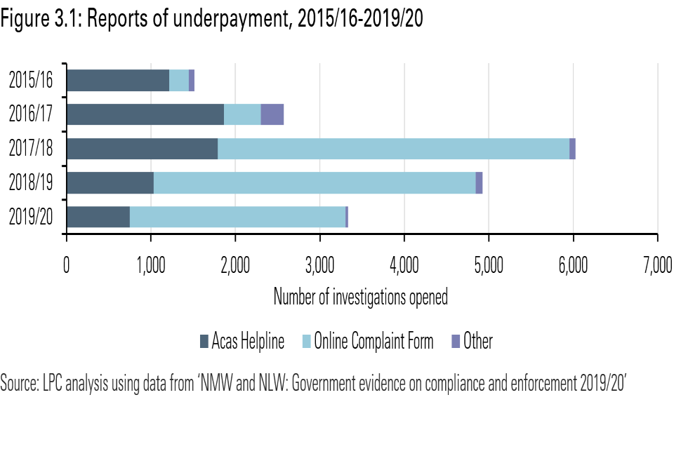 Figure 3.1, as described in preceding paragraphs, showing reports of underpayment to HMRC from 2015/16 to 2019/20. It shows reports declining from over 6,000 in 2017/18 to around 3,200 in 2019/20.