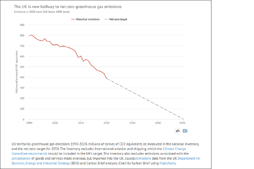 Line graph showing the decline in the emissions of millions of tonnes of carbon dioxide equivalent in the UK from 1990 to 2050. The projection shows the emissions reaching zero by 2050.