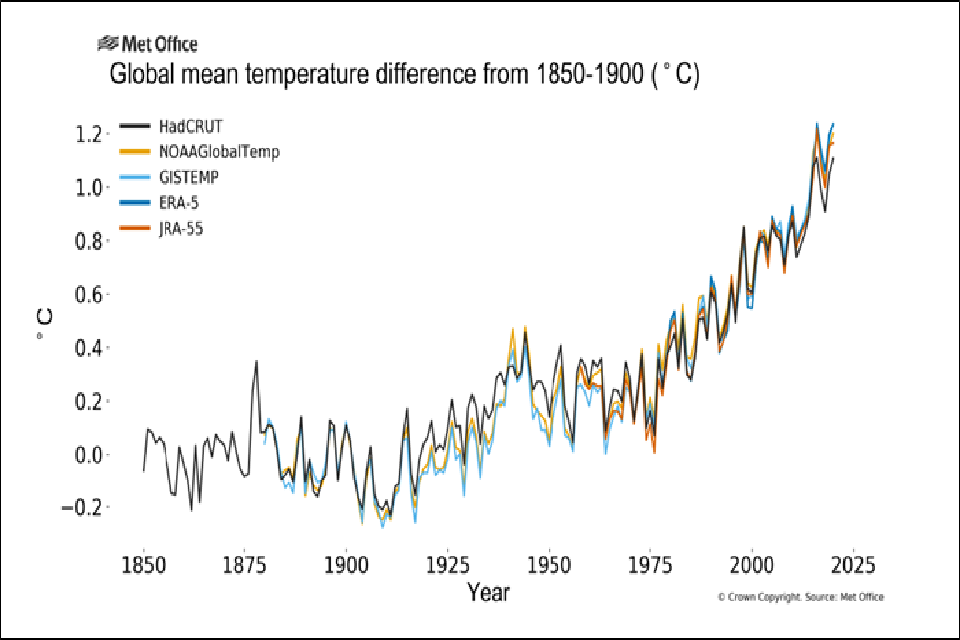 Graph with five lines of global mean temperature from -0.2 to 1.2 degrees centigrade, over the period 1850 to 2025.
