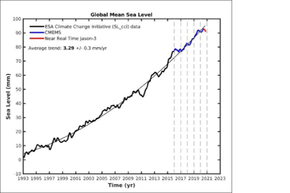 Line graph of sea level change in mm from -10 to 100 over the time period 1993 to 2023. The graph shows the increase in global mean sea level over this perioD.