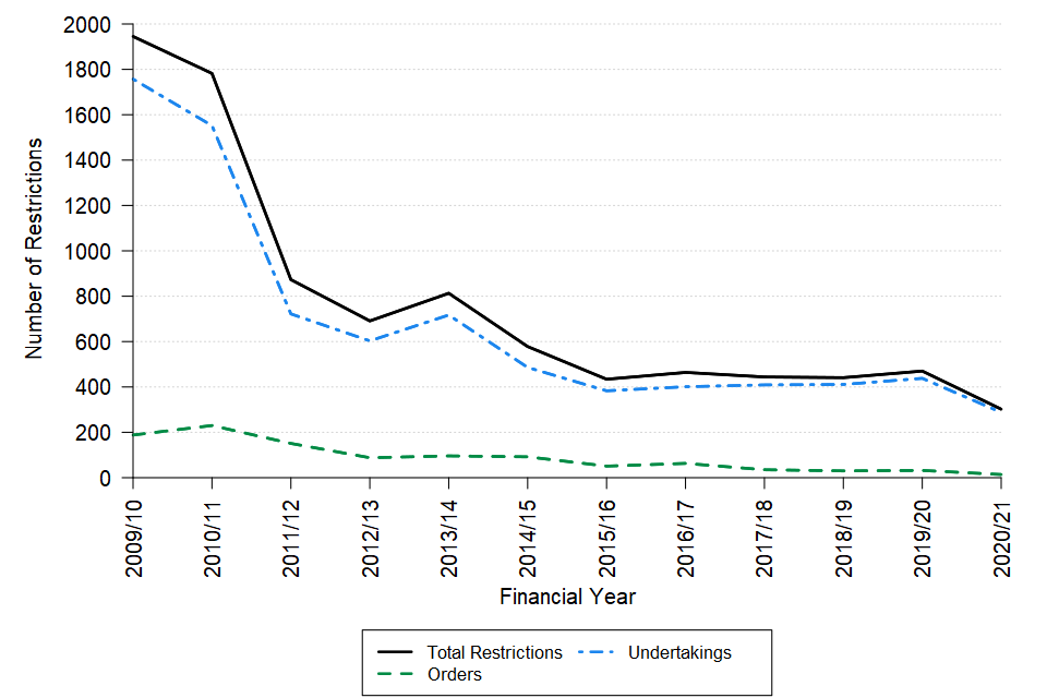 A line chart showing the change over time in the annual number of Bankruptcy and Debt Relief Restrictions Orders and Undertakings in England and Wales between 2009/10 and 2020/21. The data can be found in Table 3 of the accompanying tables.