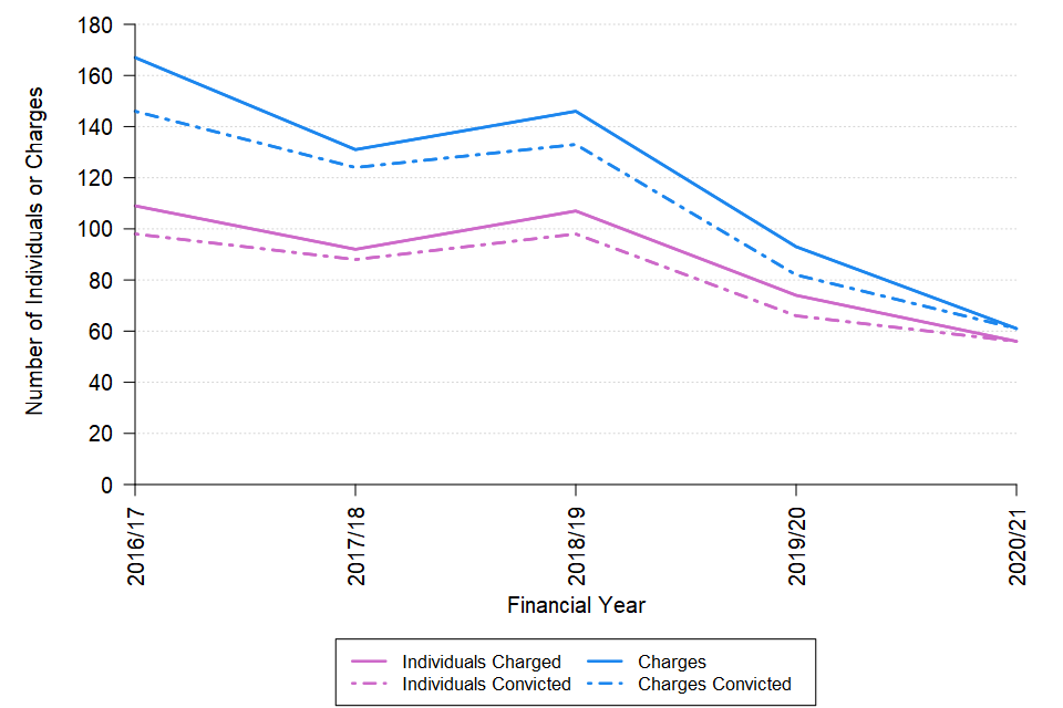 A line chart showing the number of criminal charges brought by the Insolvency Service in England and Wales in 2020/21. The data can be found in Table 4 of the accompanying tables.
