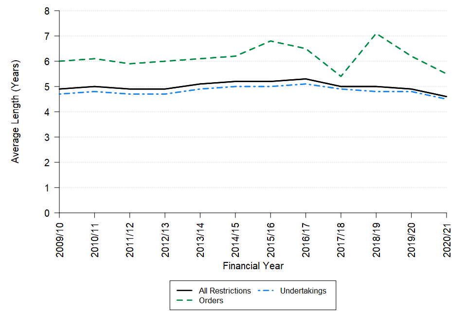 A line chart showing the change over time in the average length of Bankruptcy and Debt Relief Restrictions Orders and Undertakings in England and Wales between 2009/10 and 2020/21. The data can be found in Table 3a of the accompanying tables.