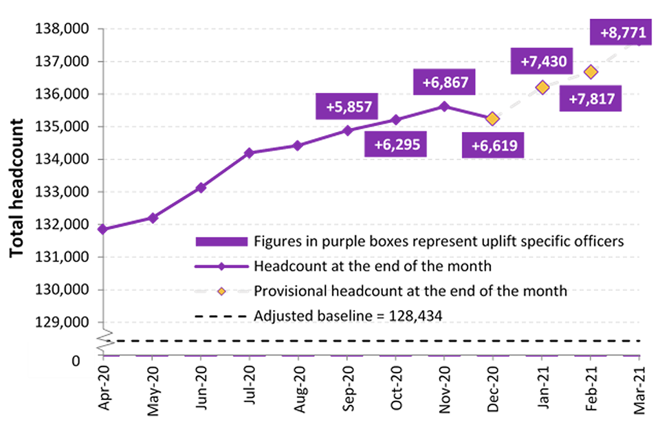 The chart shows the baseline of 128,434 and the uplift position for each month since April 2020. As at 31 March 2021 there were 137,703 officers. 8,770 officers counted towards uplift.