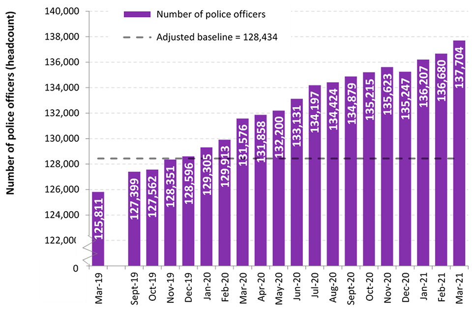 This chart shows the officer headcount for March 2019, then the headcount for each month from September 2019 to March 2021. The figures for each month during the most recent quarter are: January 2021, 136,207 February 2021, 136,680 March 2021, 137,703.