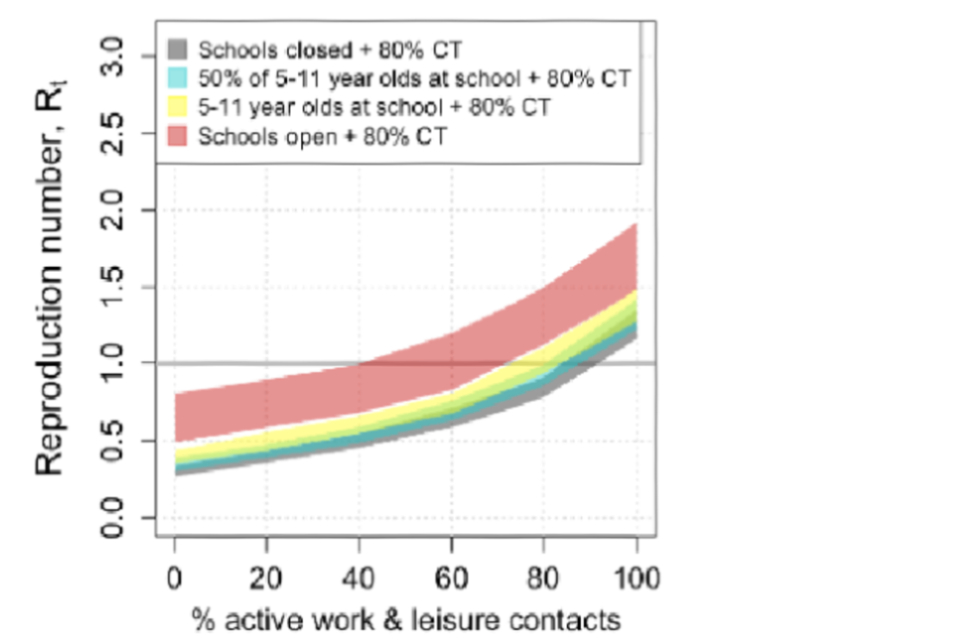 Figure shows the R rate increase predicted with different scenarios of schools closed, 50% of 5-11 year olds at school, all 5-11 year olds at school, and schools open with 80% level of contact tracing.The highest figure is nearly 2.0.
