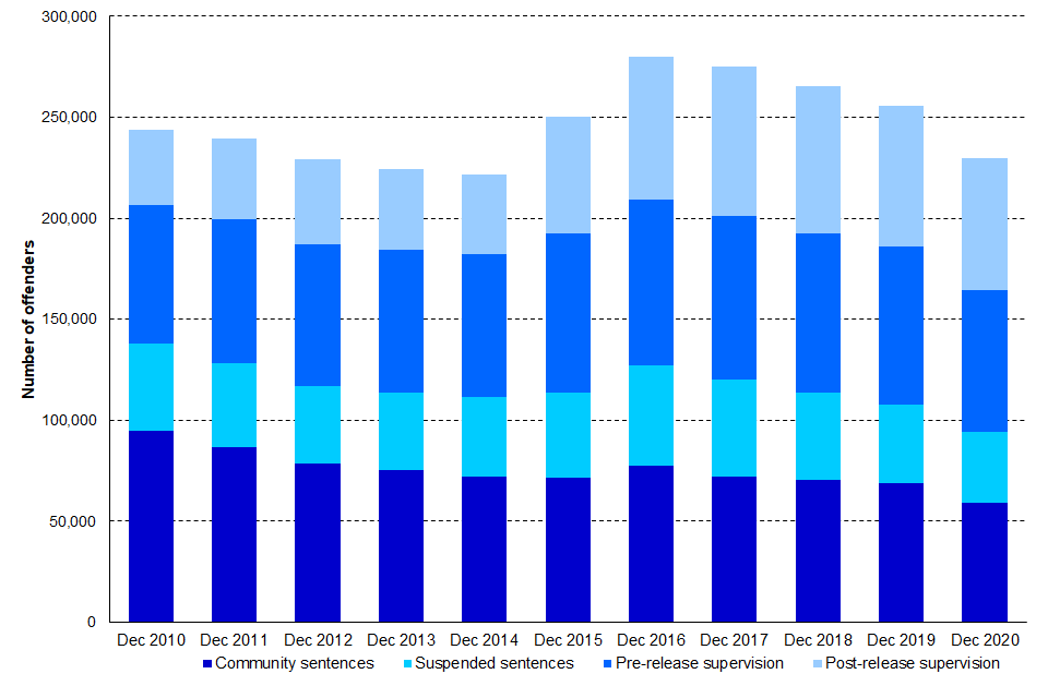 Figure 2: Number of offenders under Probation Service supervision, 31 December 2010 to 2020