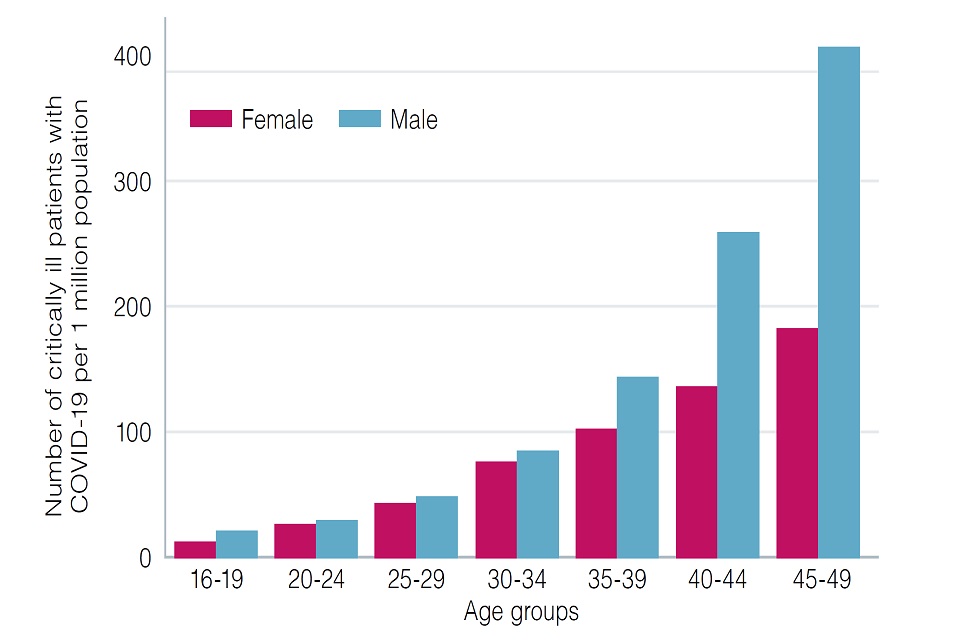 Graph showing the number of critically ill patients with COVID-19 per 1 million population by gender and age group.  There is an increased risk of hospitalisation in males, particularly those aged 40 to 49 years.