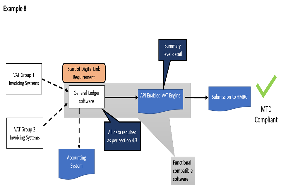 The image shows the flow of digital links as explained in this example. 