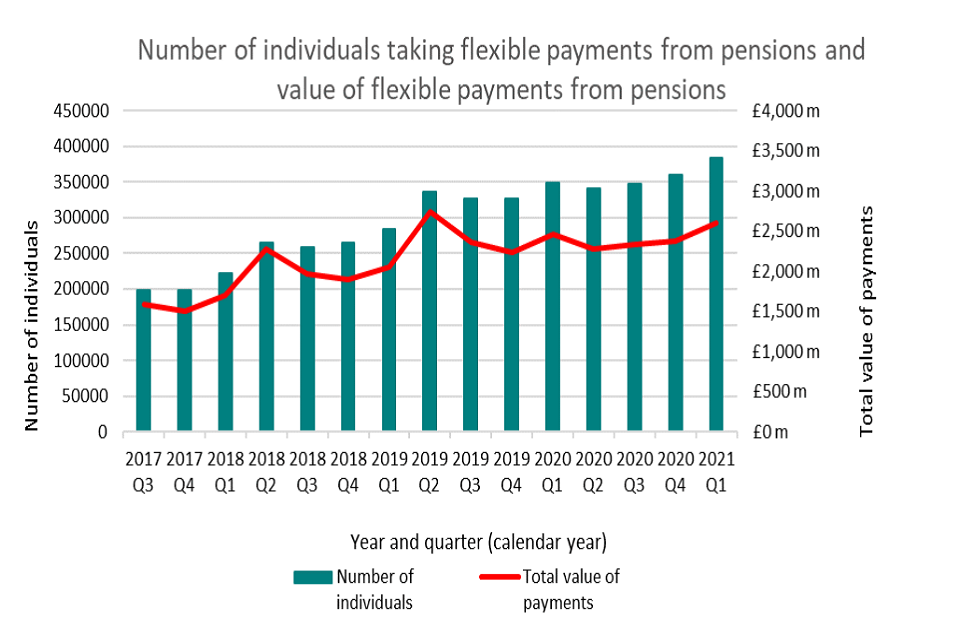 Bar and line graph showing the number of individuals taking flexible payments from pensions, and value of flexible payments from pensions between 2016 and 2021 
