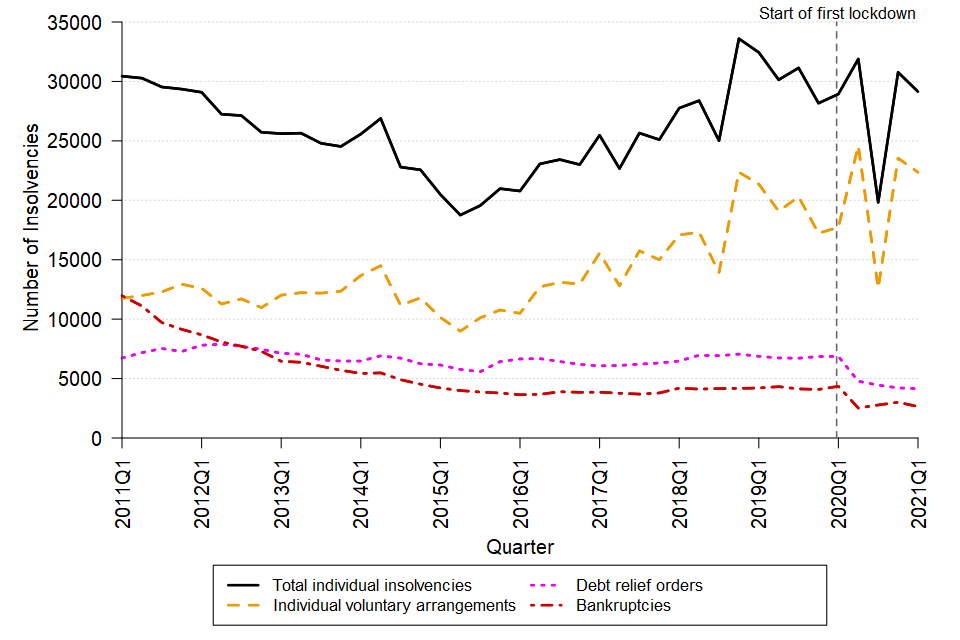 A line chart showing the change over time in the quarterly number of individual insolvencies in England and Wales between Q1 2011 and Q1 2021. The data can be found in Table 1a of the accompanying tables.