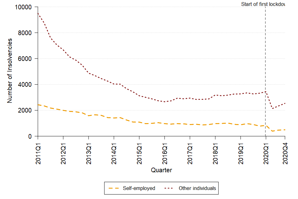 A line chart showing the change over time in the quarterly number bankruptcies by self-employment status in England and Wales between Q1 2011 and Q1 2021. The data can be found in Table 4a of the accompanying tables.