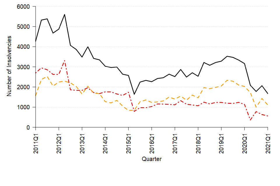A line chart showing the change over time in the quarterly number of individual insolvencies in Scotland between Q1 2011 and Q1 2021. The data can be found in Table 6 of the accompanying tables.