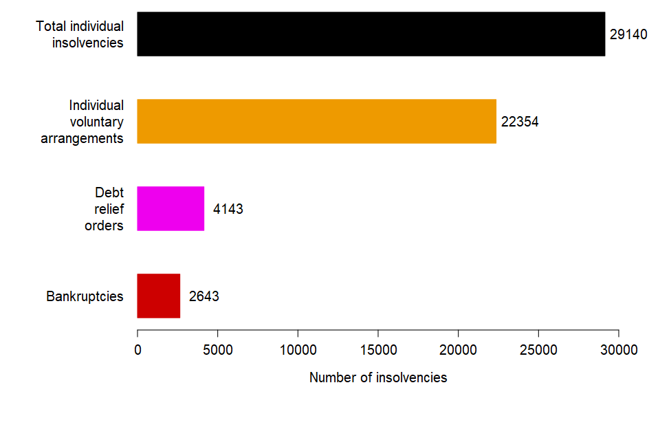 A barchart showing the number of individual insolvencies in Q1 2021 by type. The data can be found in Table 1a of the accompanying tables.