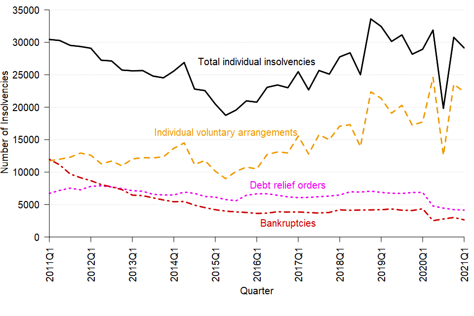 A line chart showing the change over time in the individual insolvency rate in England and Wales between Q1 2011 and Q1 2021. The data can be found in Table 2 of the accompanying tables.