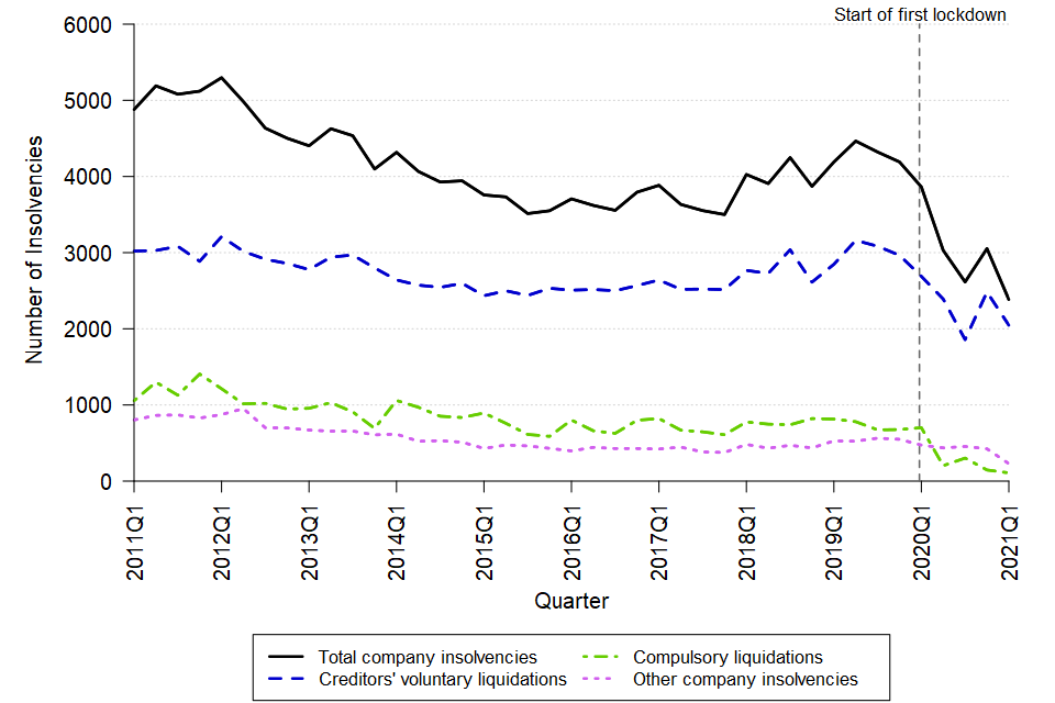 A line chart showing the change over time in the quarterly number of company insolvencies in England and Wales between Q1 2011 and Q1 2021. The data can be found in Table 1a of the accompanying tables.