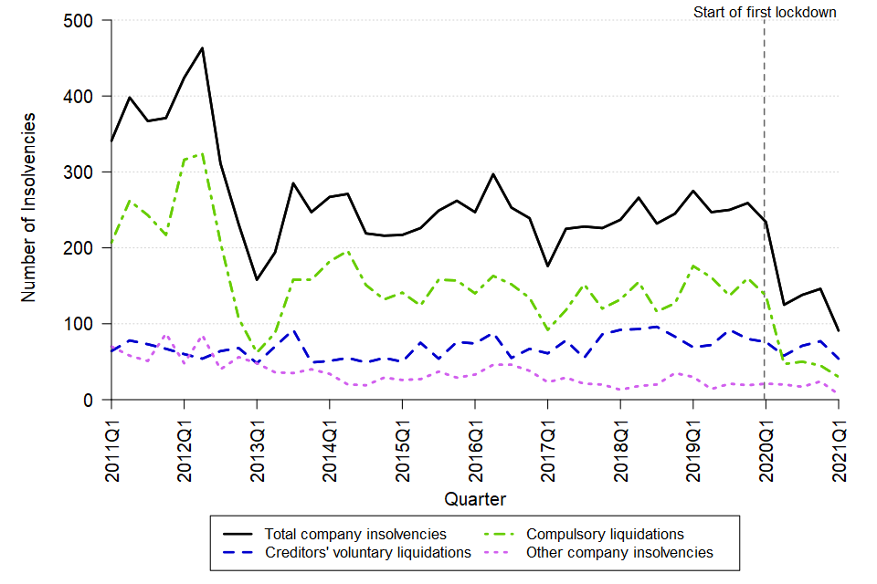 A line chart showing the change over time in the quarterly number of company insolvencies in Scotland between Q1 2011 and Q1 2021. The data can be found in Table 4 of the accompanying tables.
