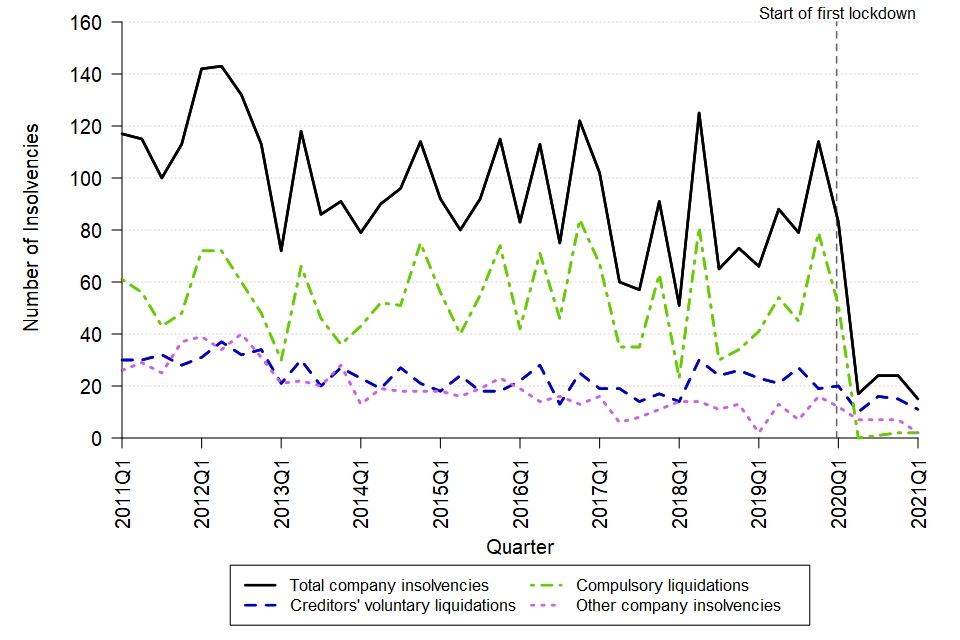 A line chart showing the change over time in the quarterly number of company insolvencies in Northern Ireland between Q1 2011 and Q1 2021. The data can be found in Table 6 of the accompanying tables.