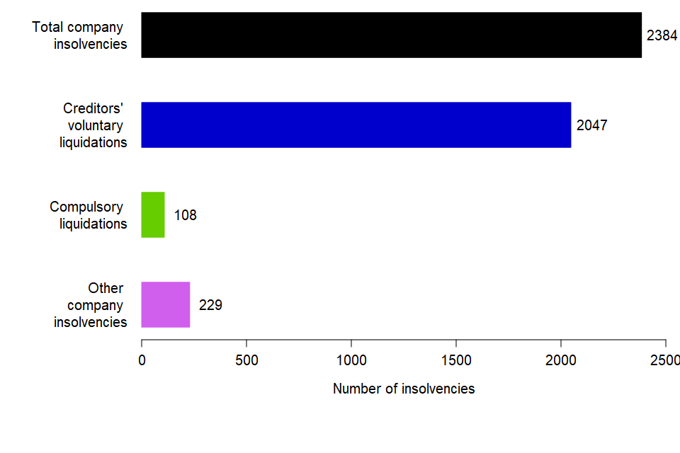 A bar chart showing the number of company insolvencies in Q1 2021: 2384 total; 2047 CVLs; 108 compulsory liquidations; 229 other