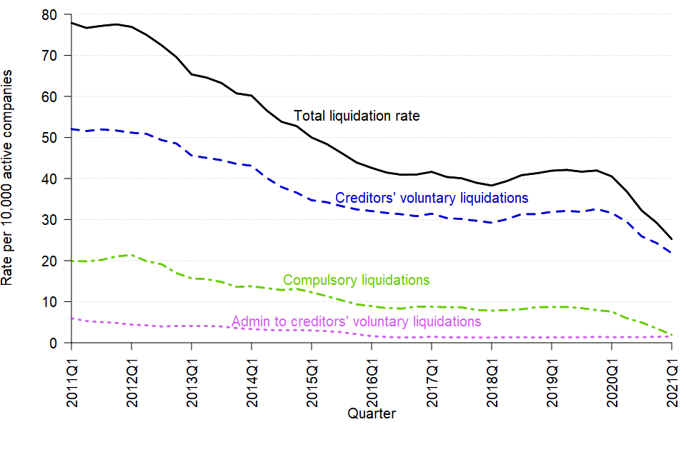 A line chart showing the change over time in the liquidation rate in England and Wales between Q1 2011 and Q1 2021. The data can be found in Table 3a of the accompanying tables.