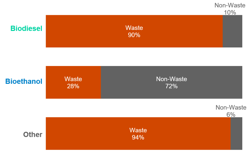 This chart shows the breakdown of waste and non-waste feedstocks by fuel type.
