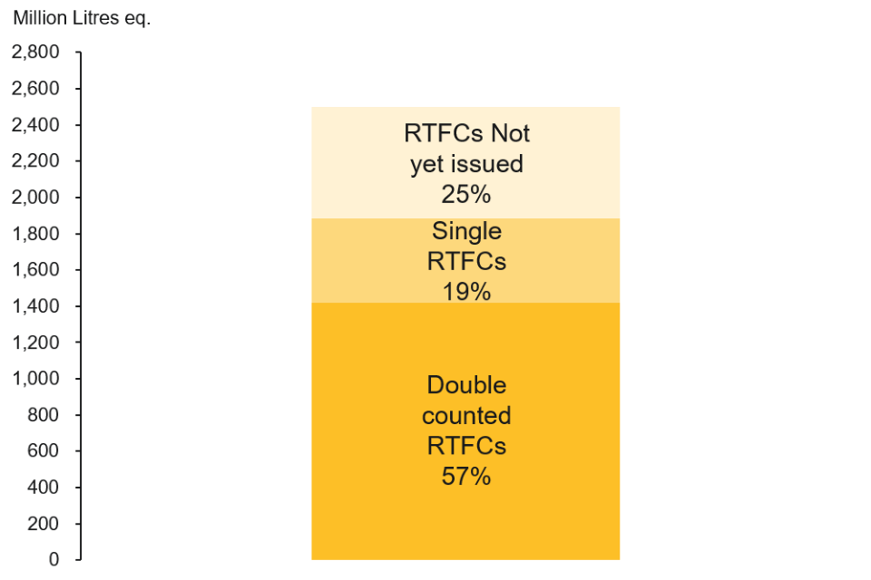 This chart shows the renewable fuel to which RTFCs have been issued. 57% - Double counted RTFCs; 19% - Single RTFCs; 25% - RTFCs not yet issued