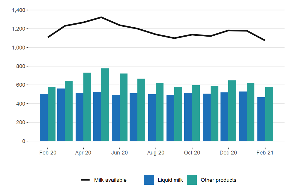 Monthly milk use: liquid milk and other products (million litres) February 2021