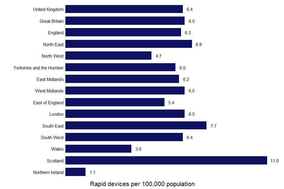This chart shows public rapid charging devices per 100000 population by UK country and region. UK has 6.4 rapid devices per 100000. Scotland has the highest number, 11.0 devices per 100000. Northern Ireland has the least, with 1.1 devices. 