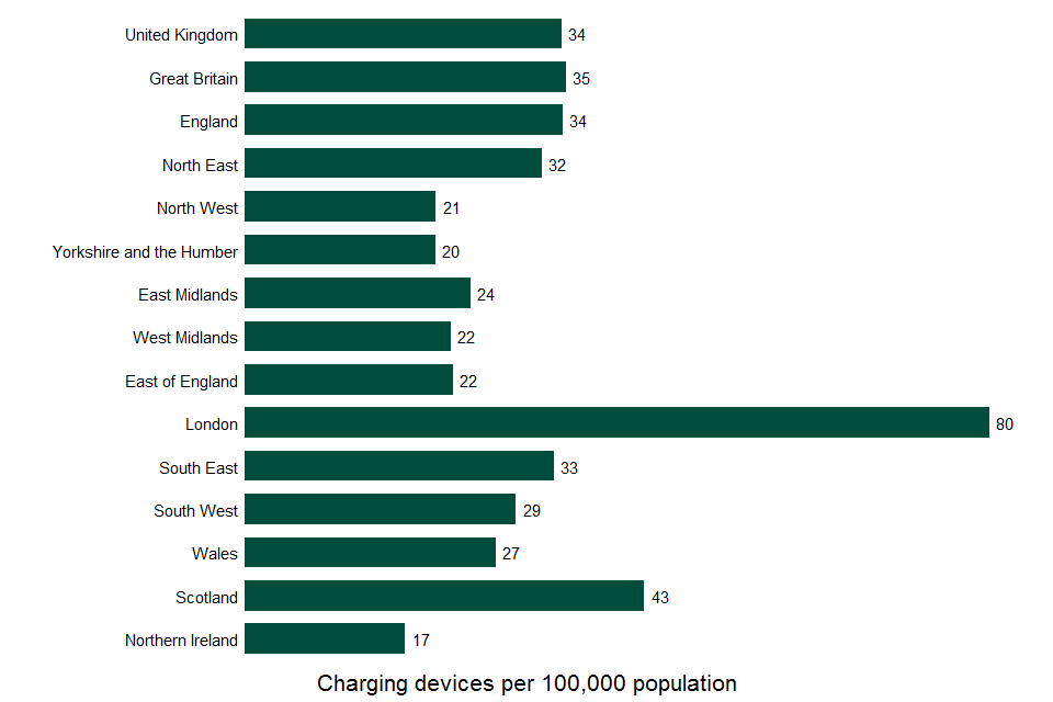 This chart shows public charging devices per 100000 population by UK country and region. The UK has 34 devices per 100000. London has the highest number, with 80 devices per 100000. Northern Ireland has the least, with 17 devices. 
