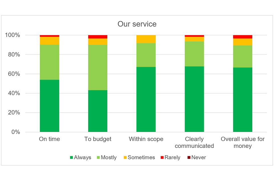 GAD's Our service graph