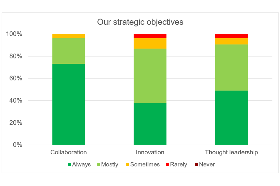 GAD's Our strategic objectives graph