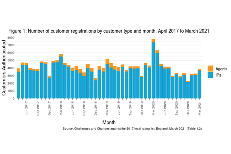 Figure 1: number of customer registrations by customer type and month, April 2017 to March 2021