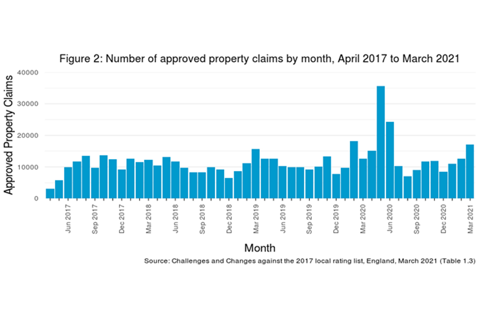 Figure 2: number of approved property claims by month, April 2017 to March 2021