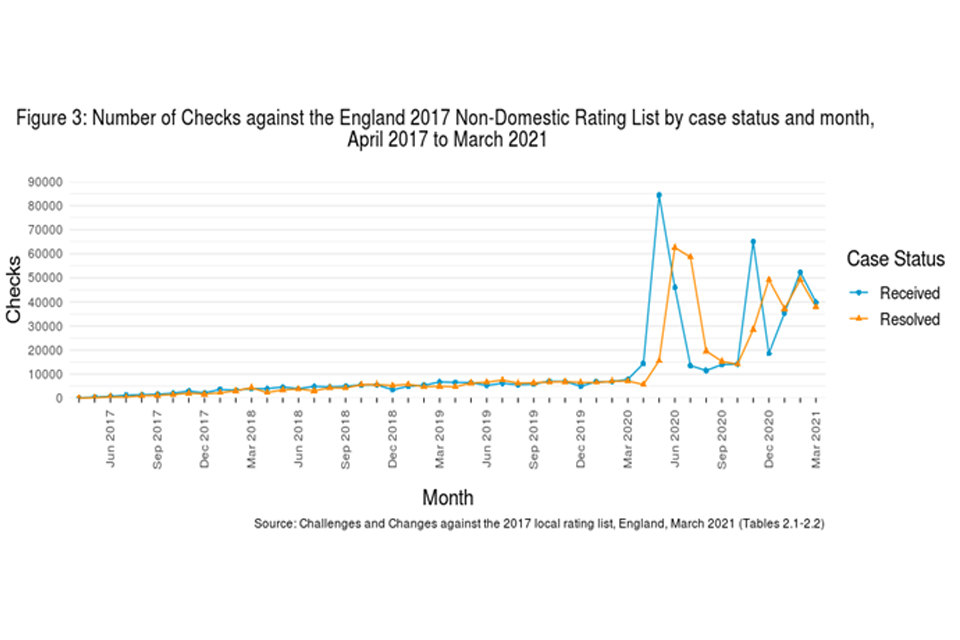 Figure 3: number of checks against the England 2017 non-domestic rating list by case status and month, April 2017 to March 2021