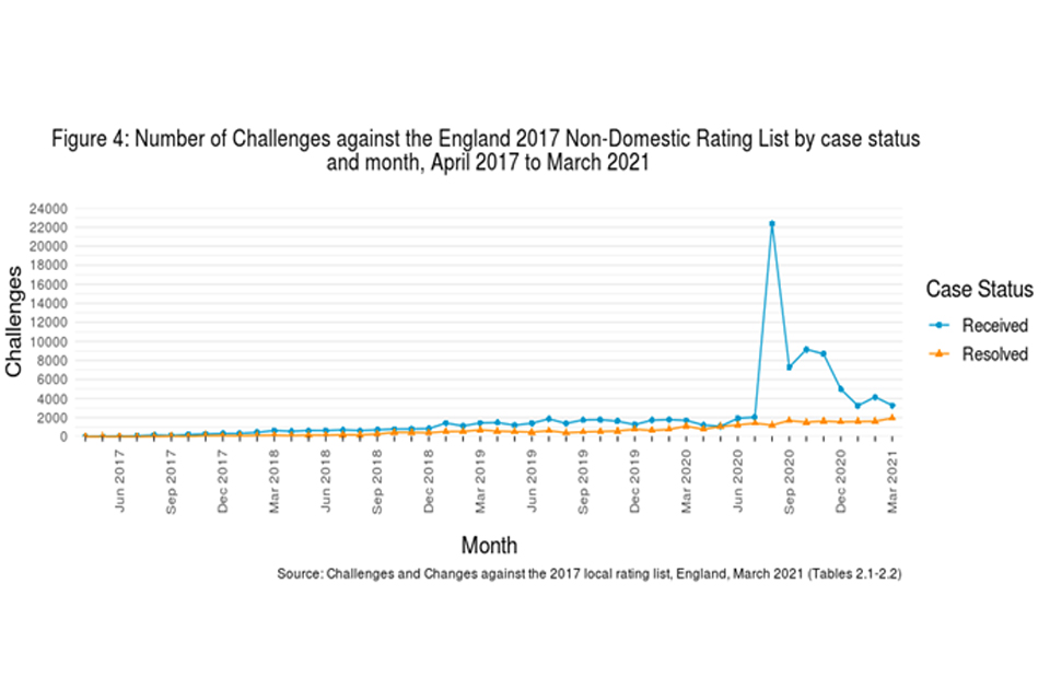 Figure 4: number of challenges against the England 2017 non-domestic rating list by case status and month, April 2017 to March 2021